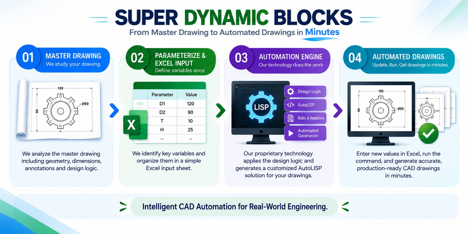 Step-by-step implementation process of Super Dynamic Block